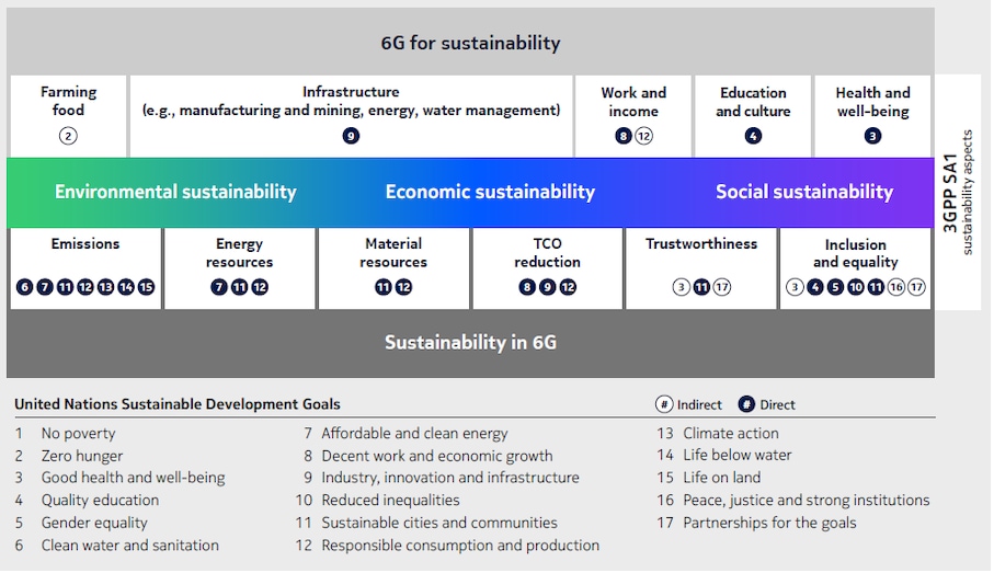 Sustainability aspects for 6G mapped to UN SDGs