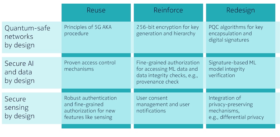 Security features grouped in our pillars
