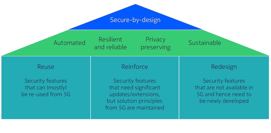 The three pillars of the Nokia 6G security house