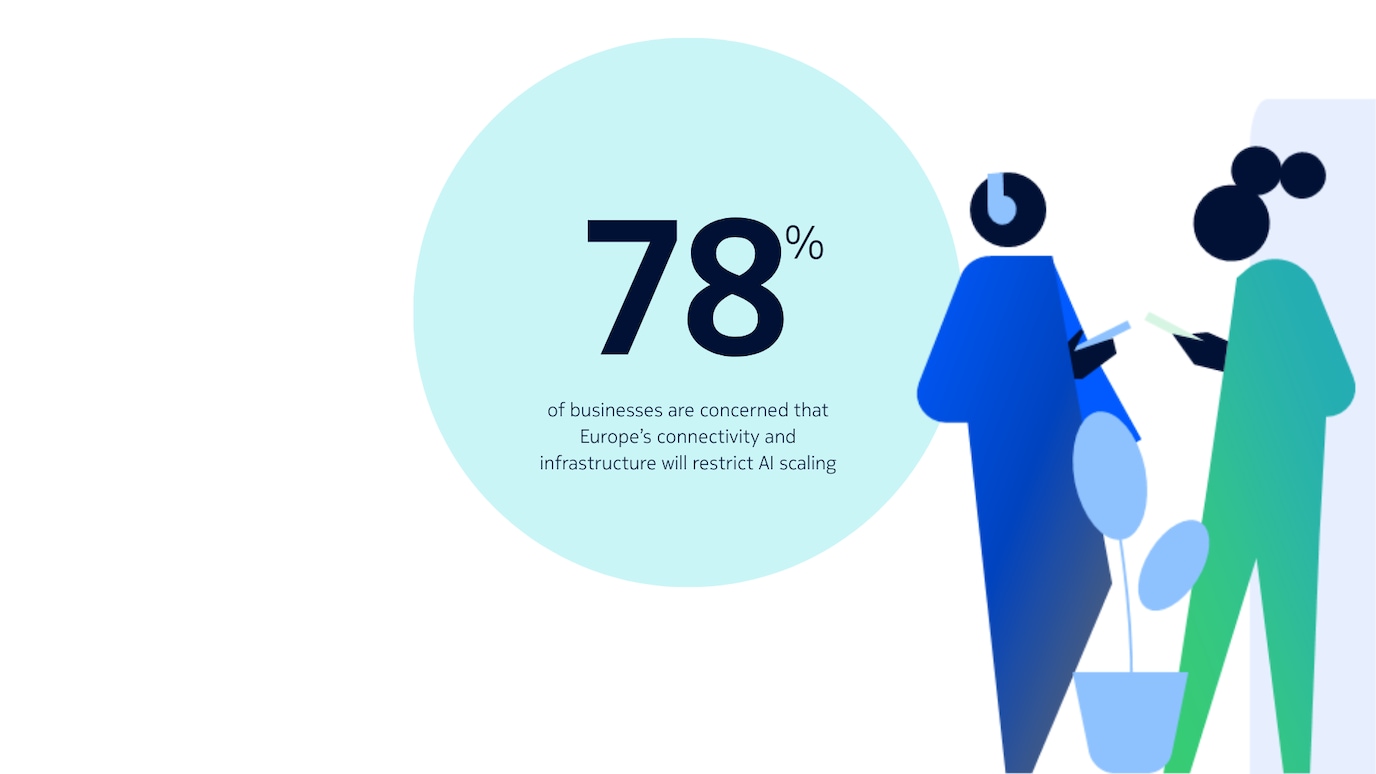 22%: of European businesses think the regions connectivity and network infrastructure is ready for AI