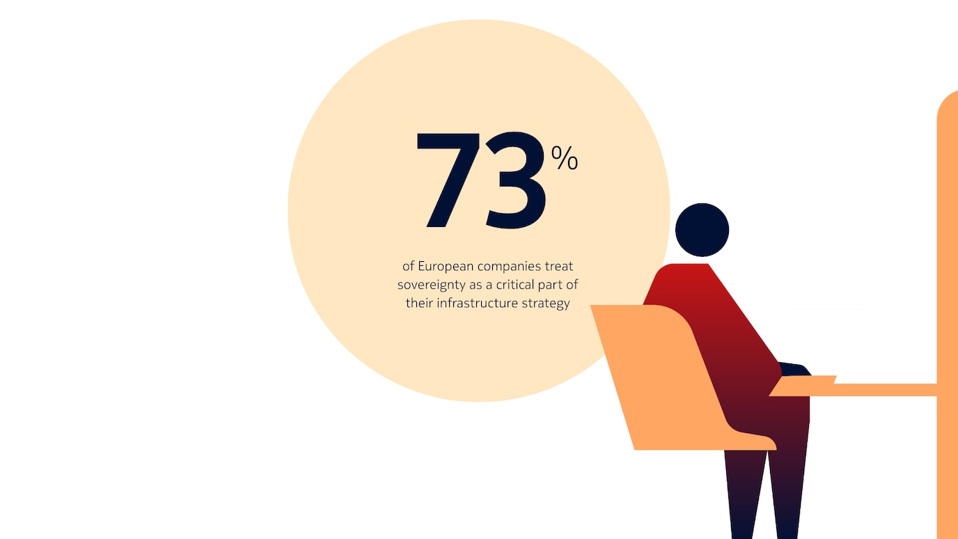 73% of European companies treat sovereignty as a critical part of their infrastructure strategy