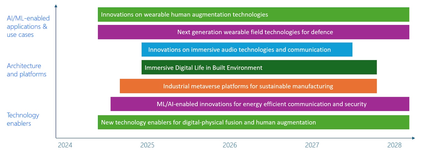 Roadmap themes and planned ecosystem project list