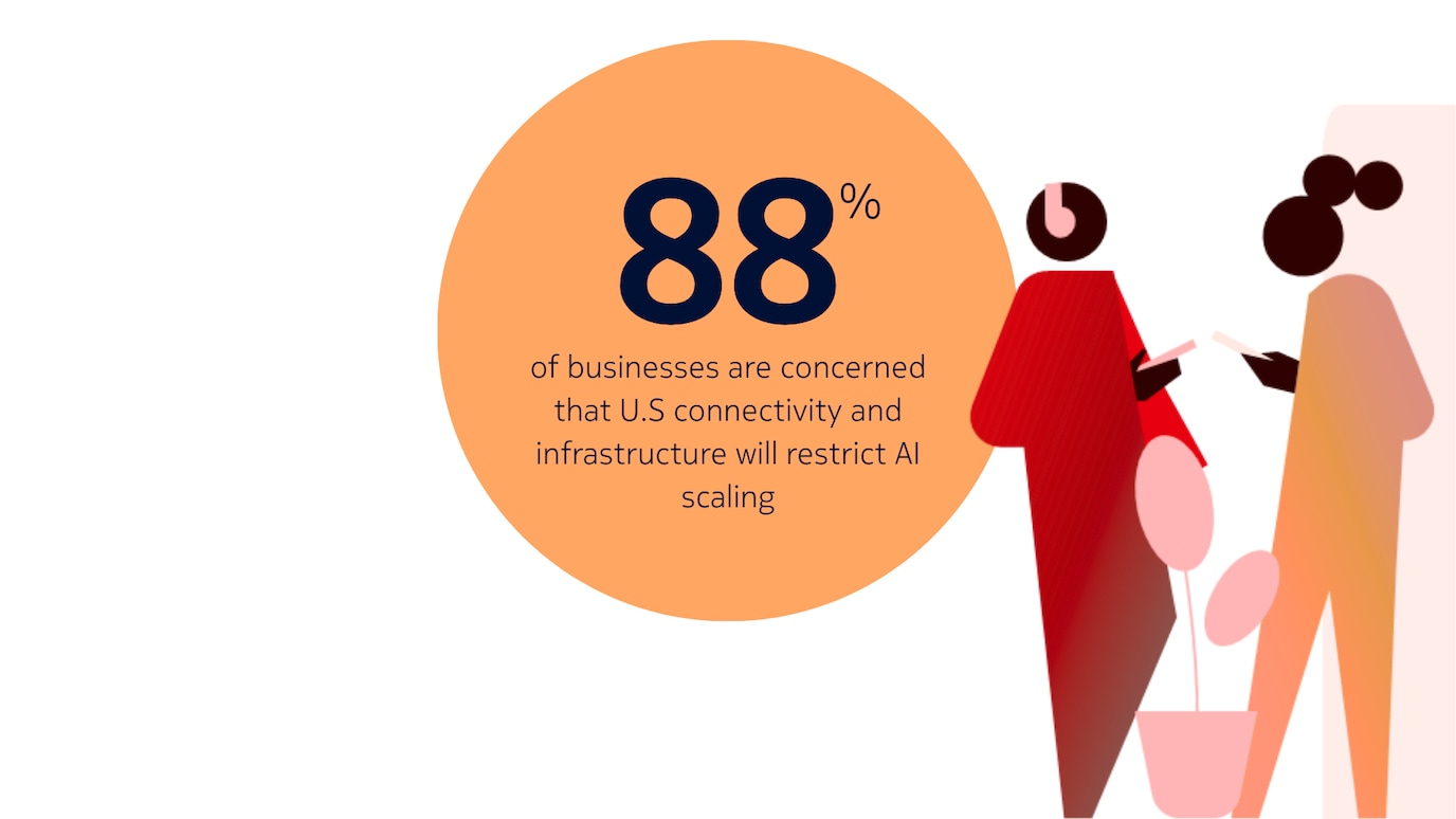 88% of businesses say U.S. connectivity and infrastructure constraints could limit how quickly they can scale AI.