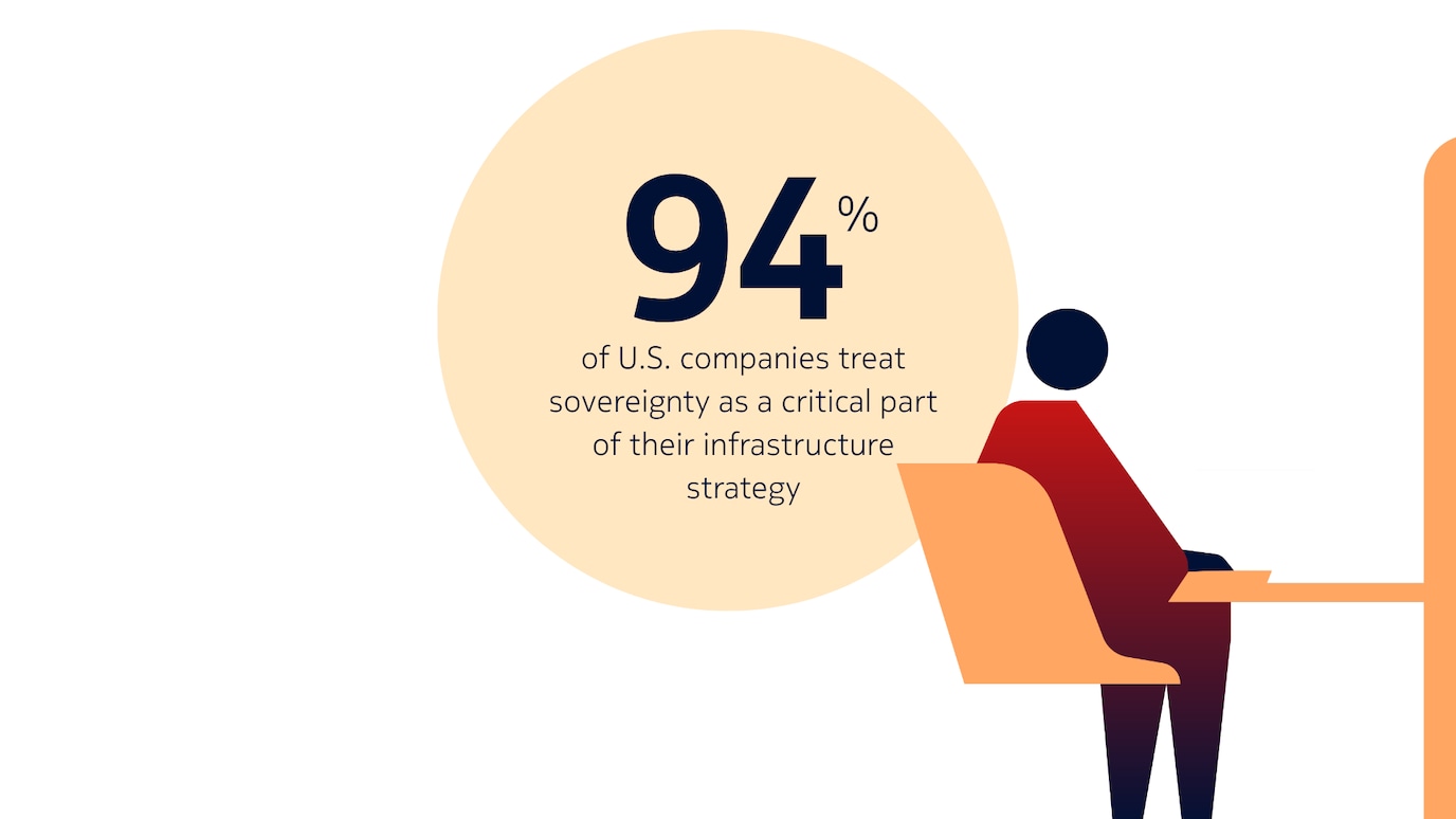 94% of U.S. companies view sovereignty (control, jurisdiction, and governance of data/operations) as a core requirement in infrastructure planning