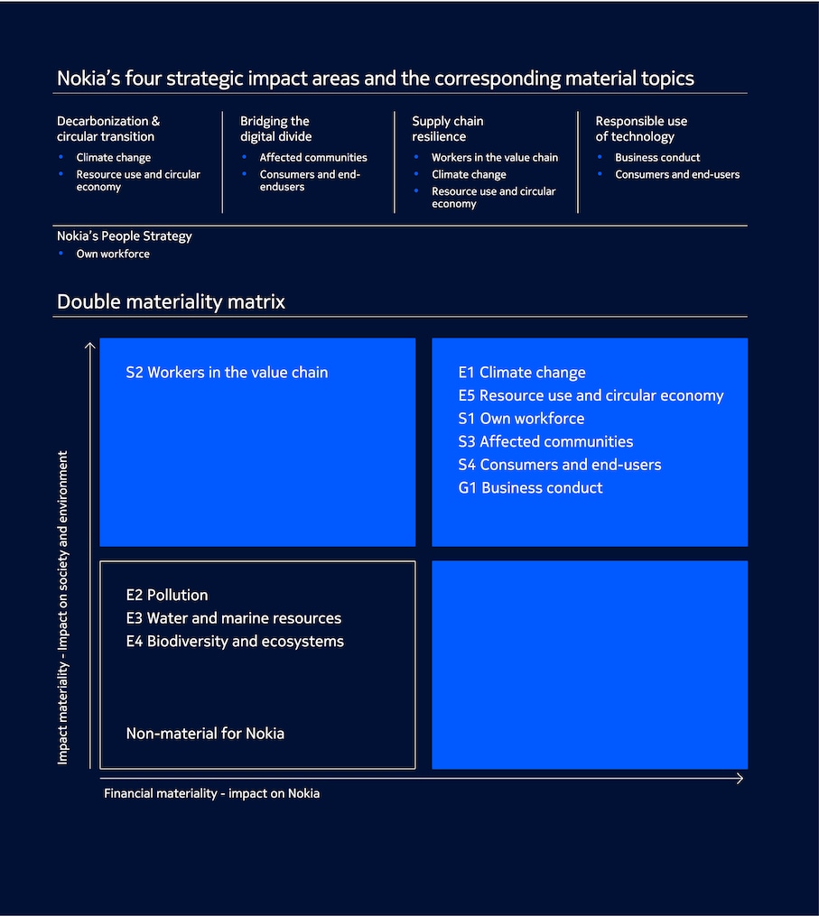 double materiality matrix