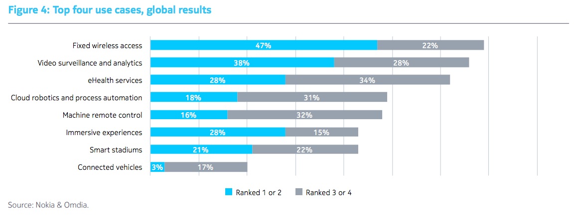 Top four 5G use cases 