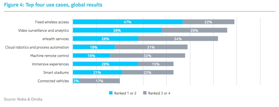 Top four 5G use cases 