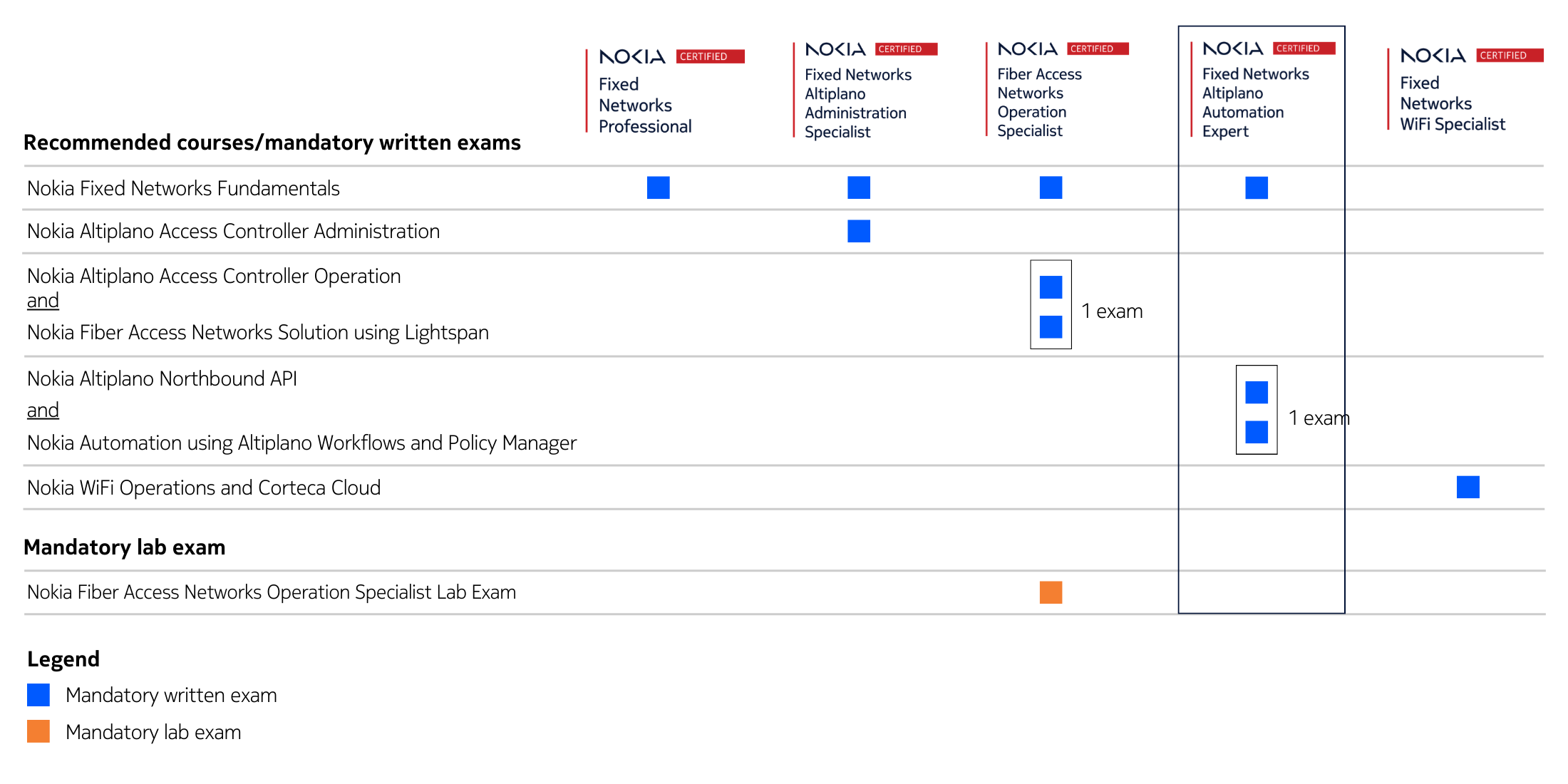 FNC table - Automation Expert