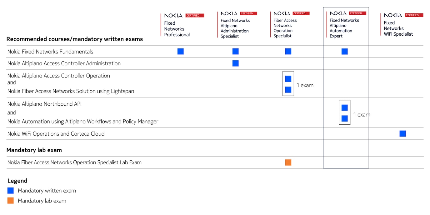 FNC table - Automation Expert