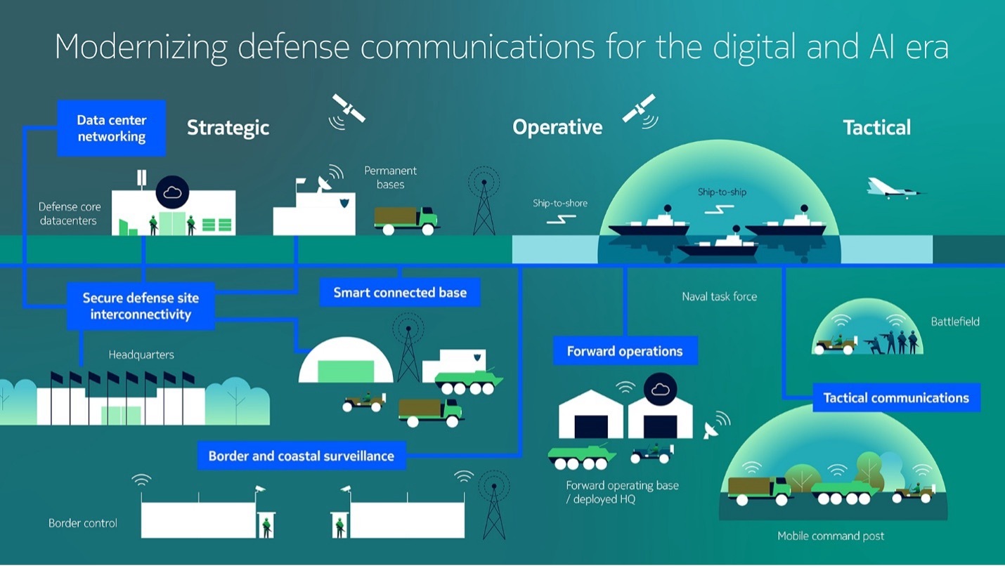 modernizing defense communications