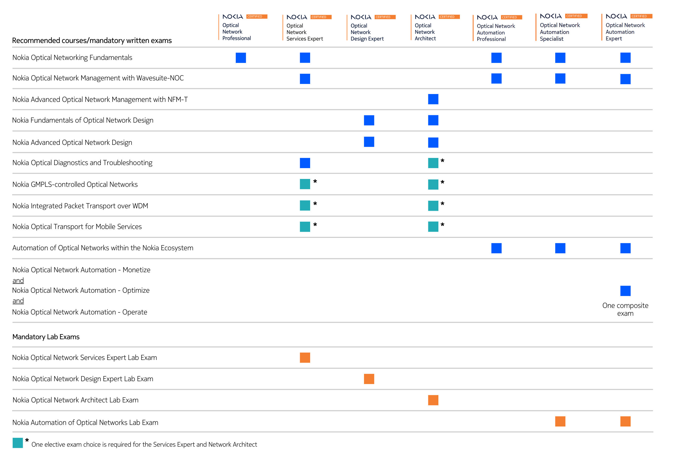 Nokia Optical Network Certification table