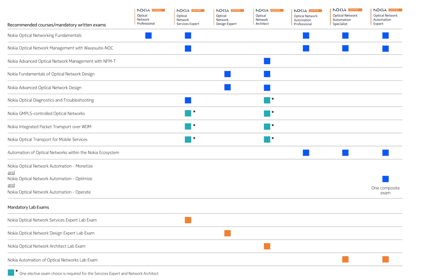 Nokia Optical Network Certification table