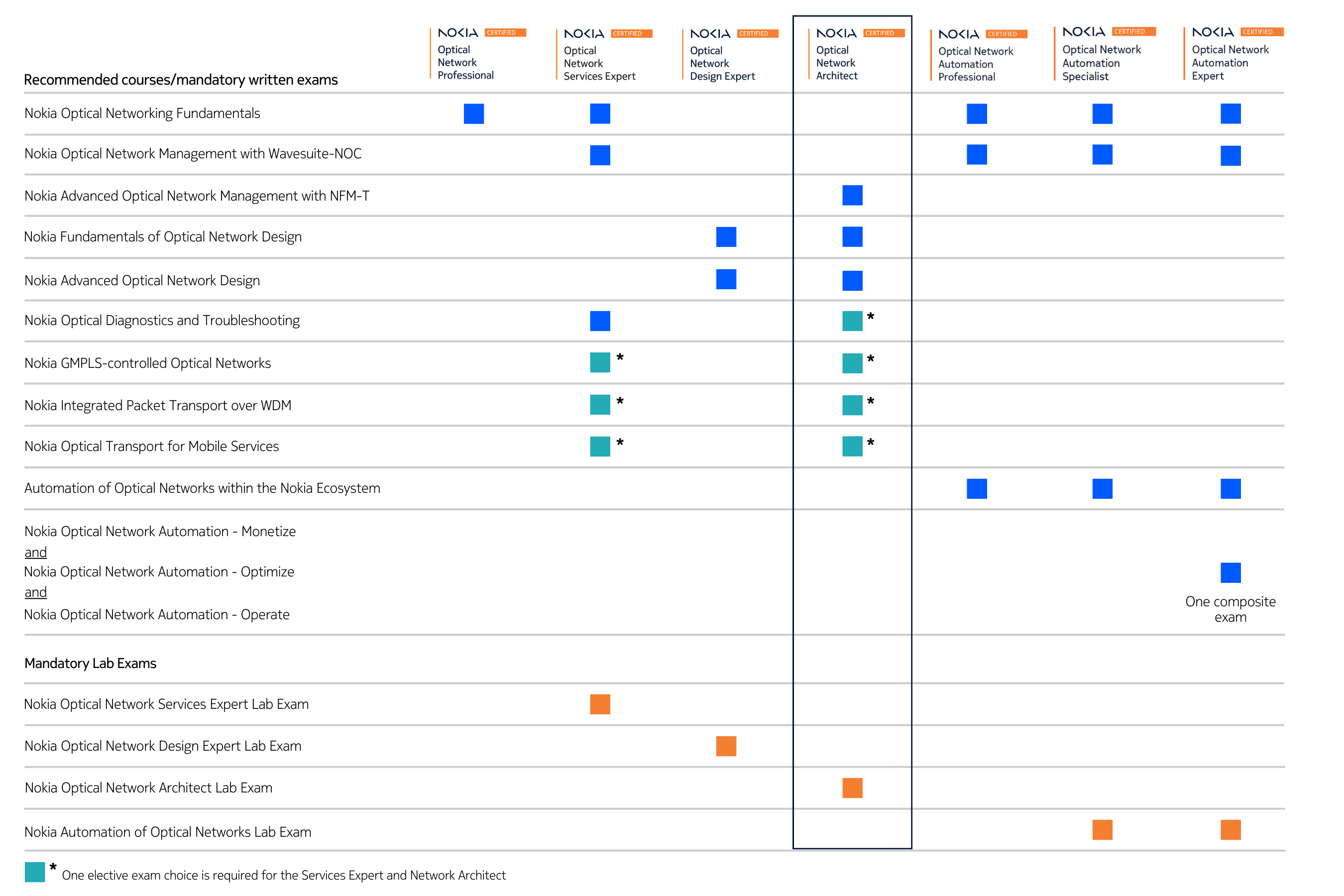 ONC certification table - Architect