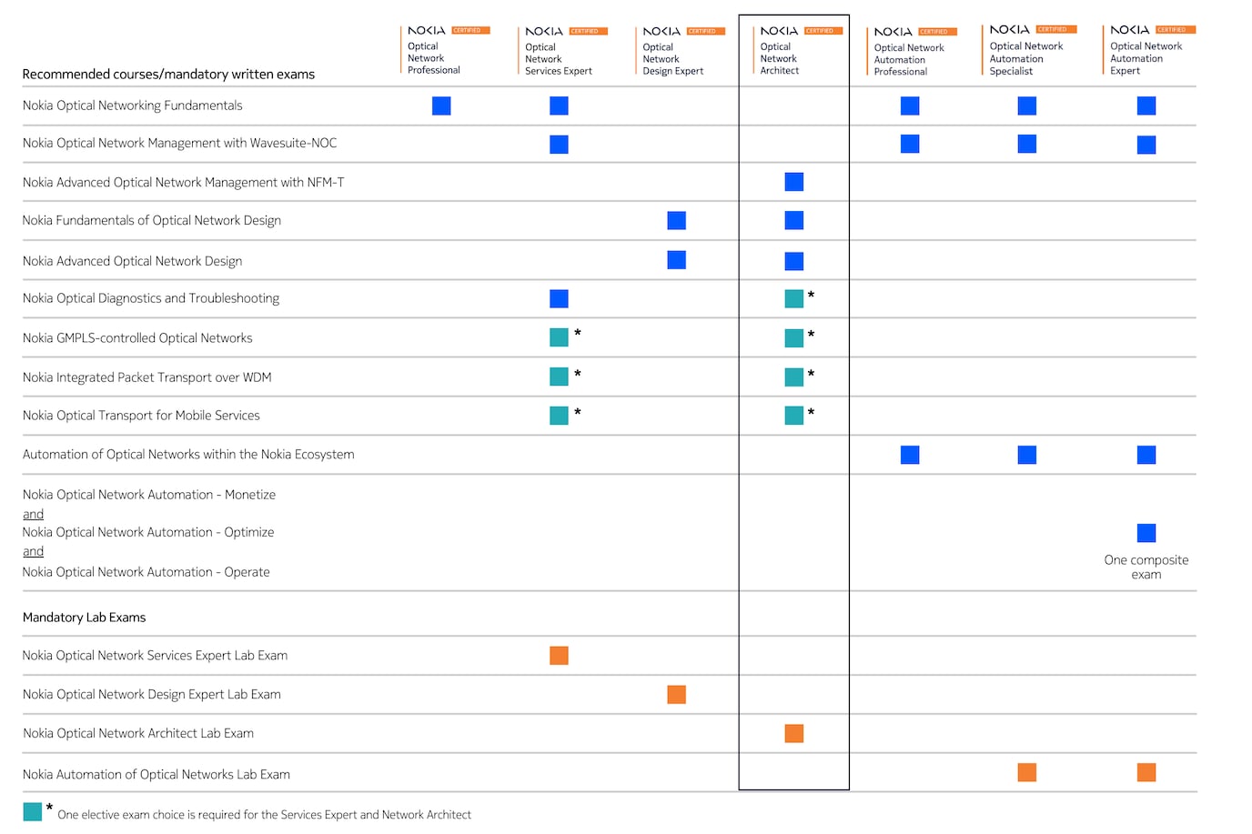 ONC certification table - Architect