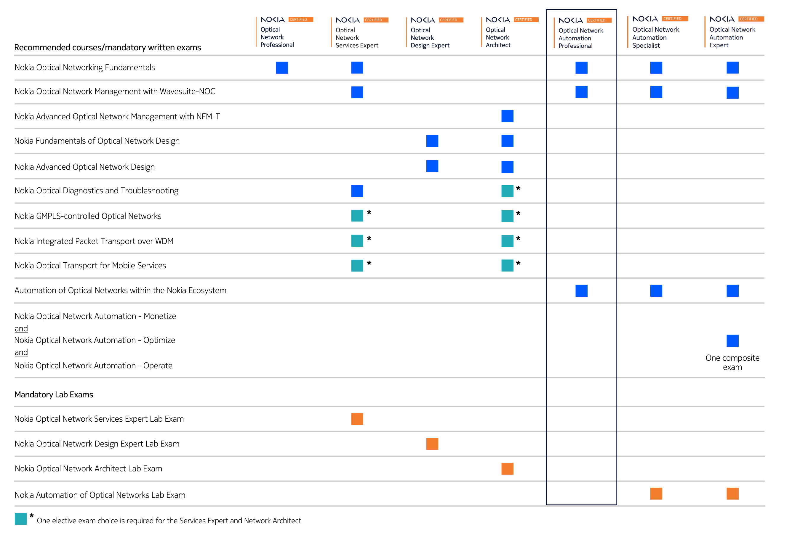 ONC certification table - Automation Professional