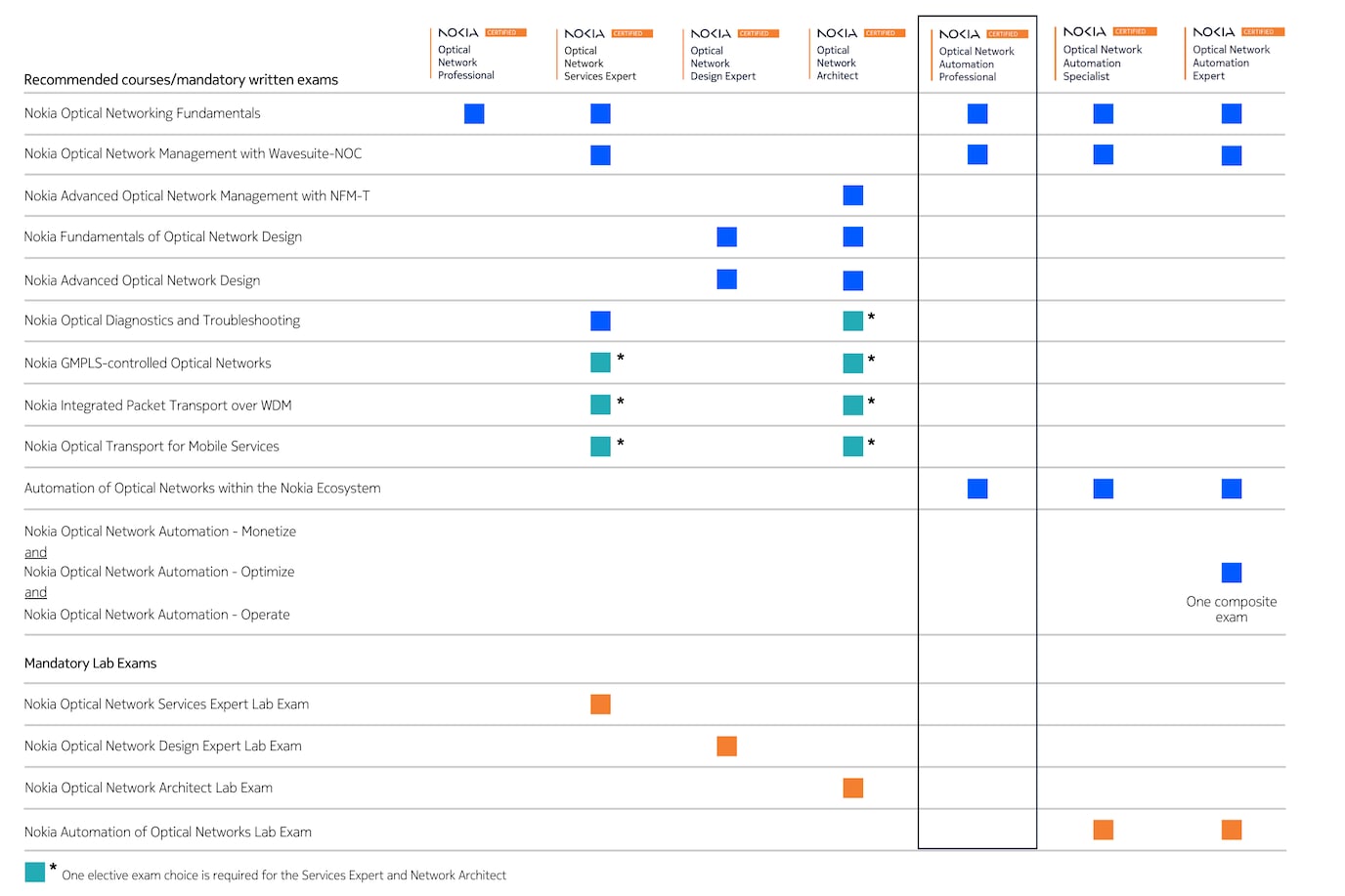 ONC certification table - Automation Professional