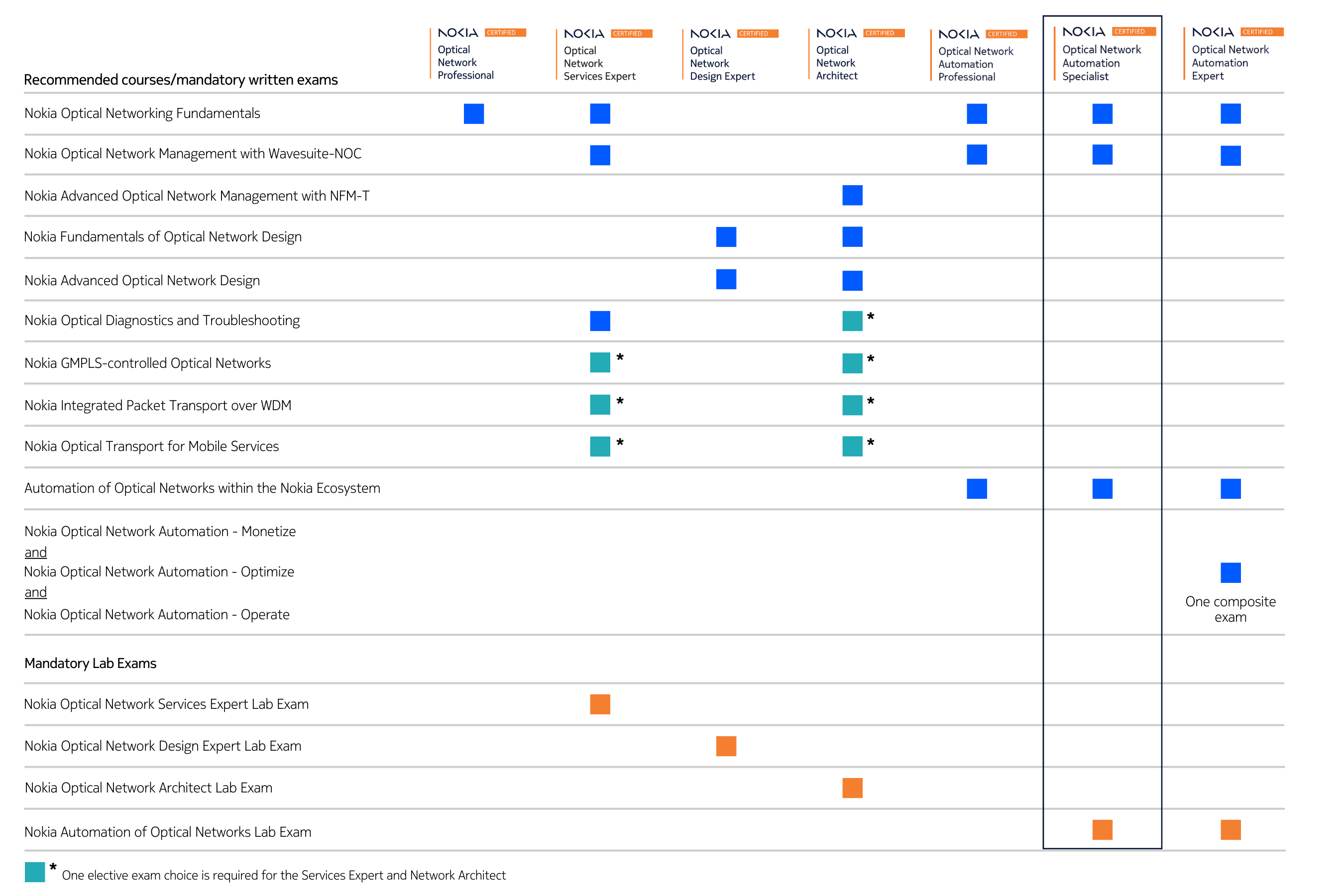 ONC certification table - Automation Specialist