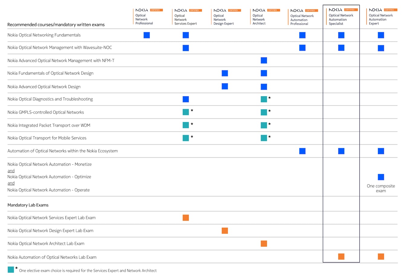 ONC certification table - Automation Specialist