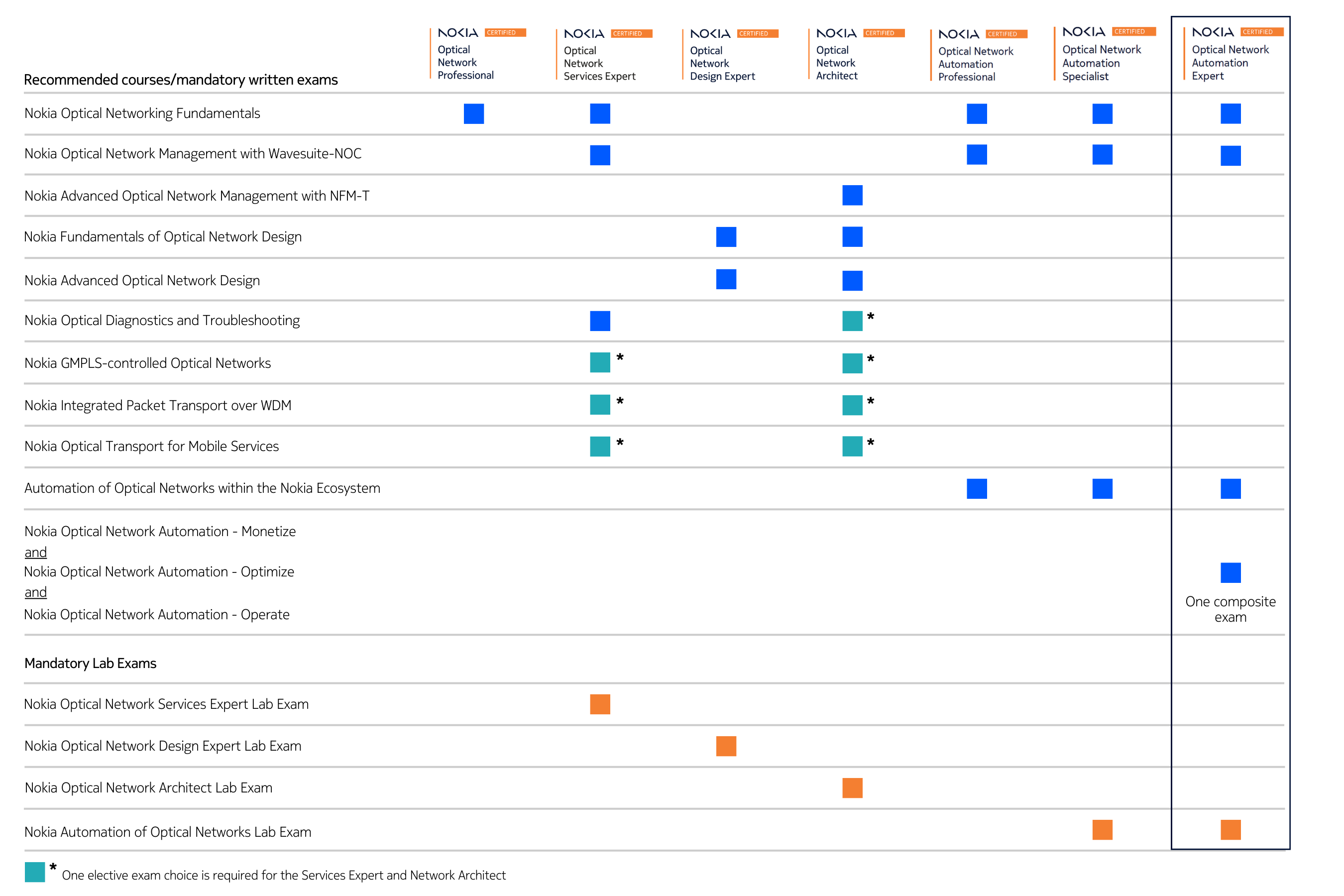 Nokia ONC certification table