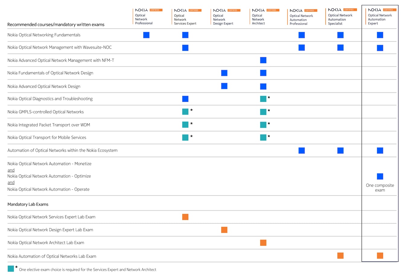 Nokia ONC certification table