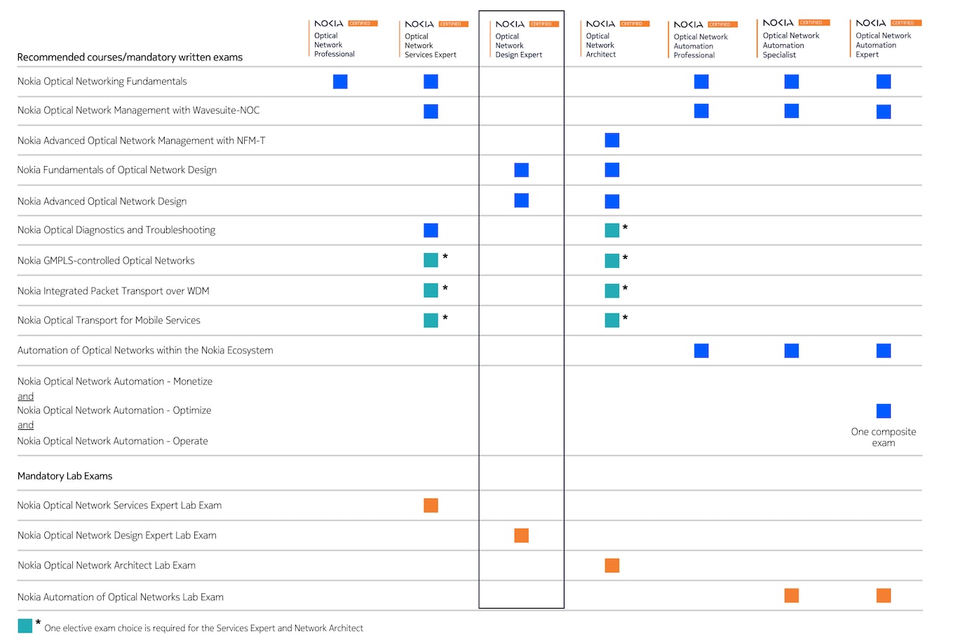 ONC certification table - Design Expert