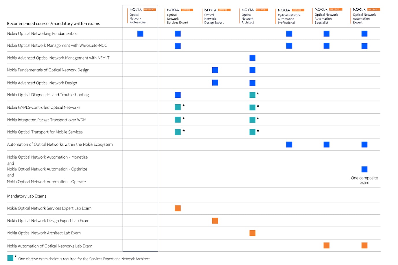 ONC certification table - Professional