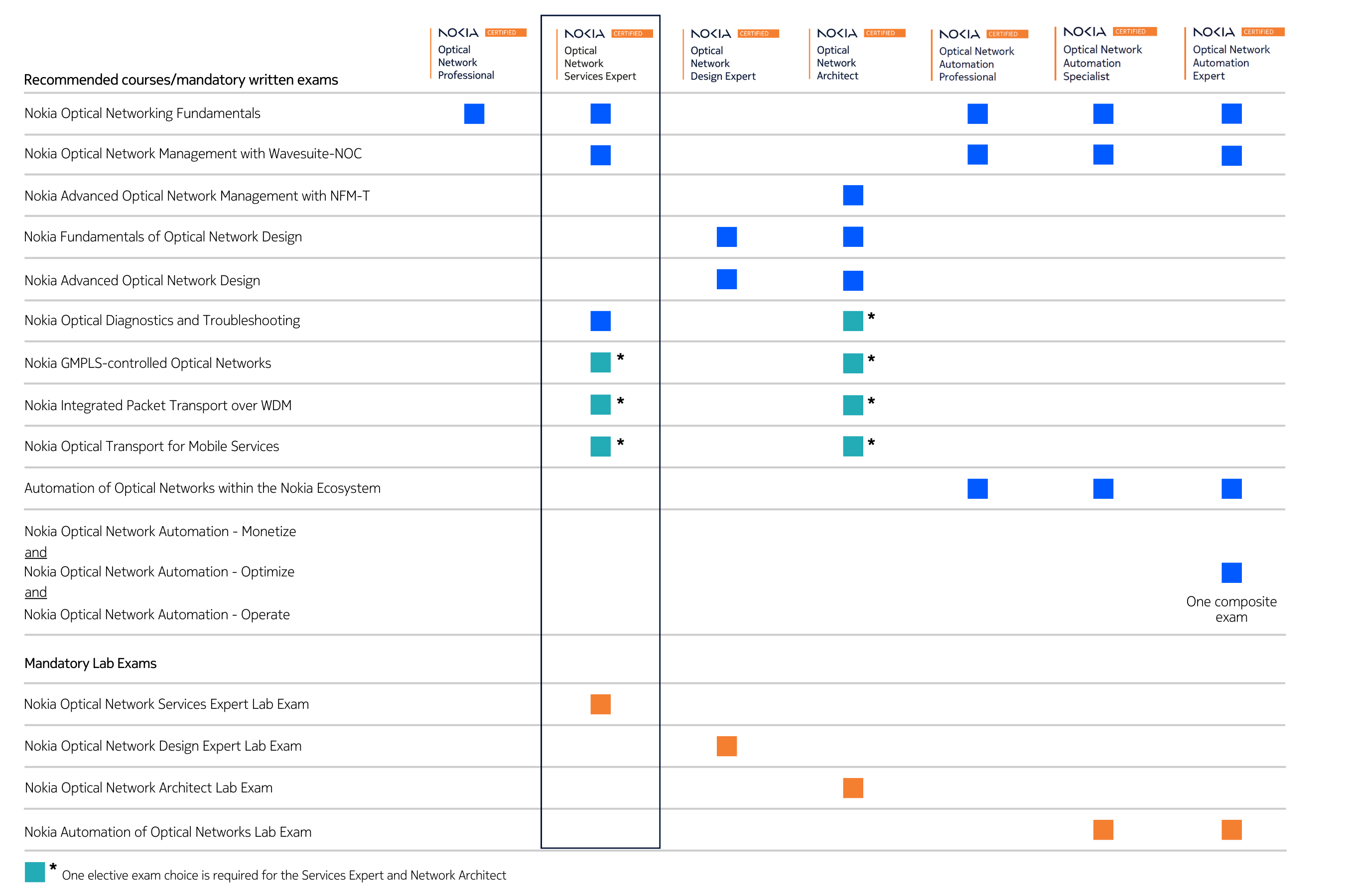 ONC certification table - Services Expert