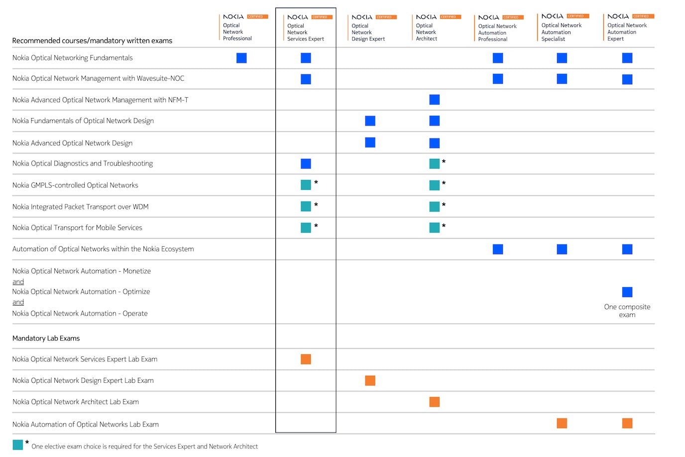 ONC certification table - Services Expert