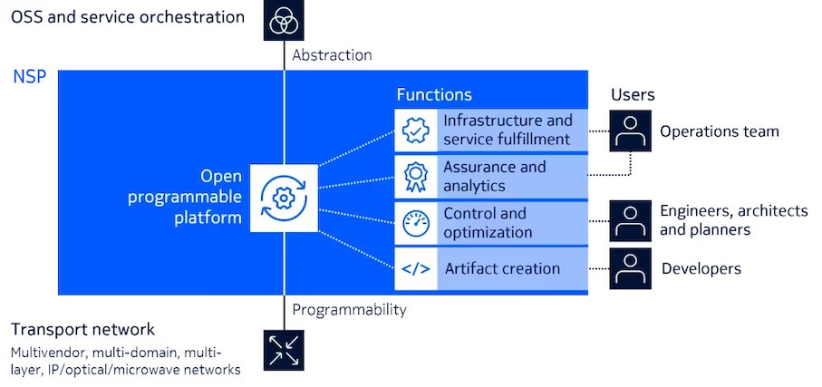 Open programmable platform diagram