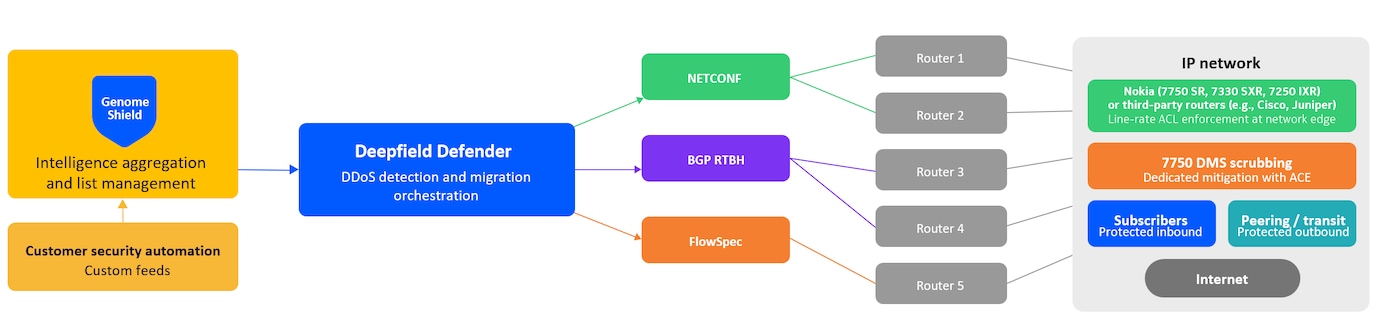 genome network integration