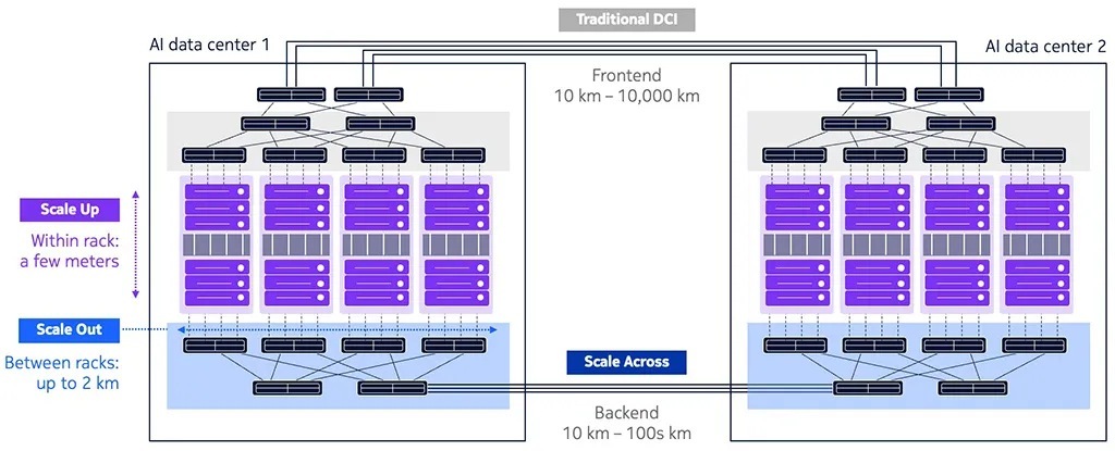 AI intra-data center connectivity