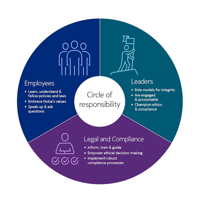 The circle of responsibility