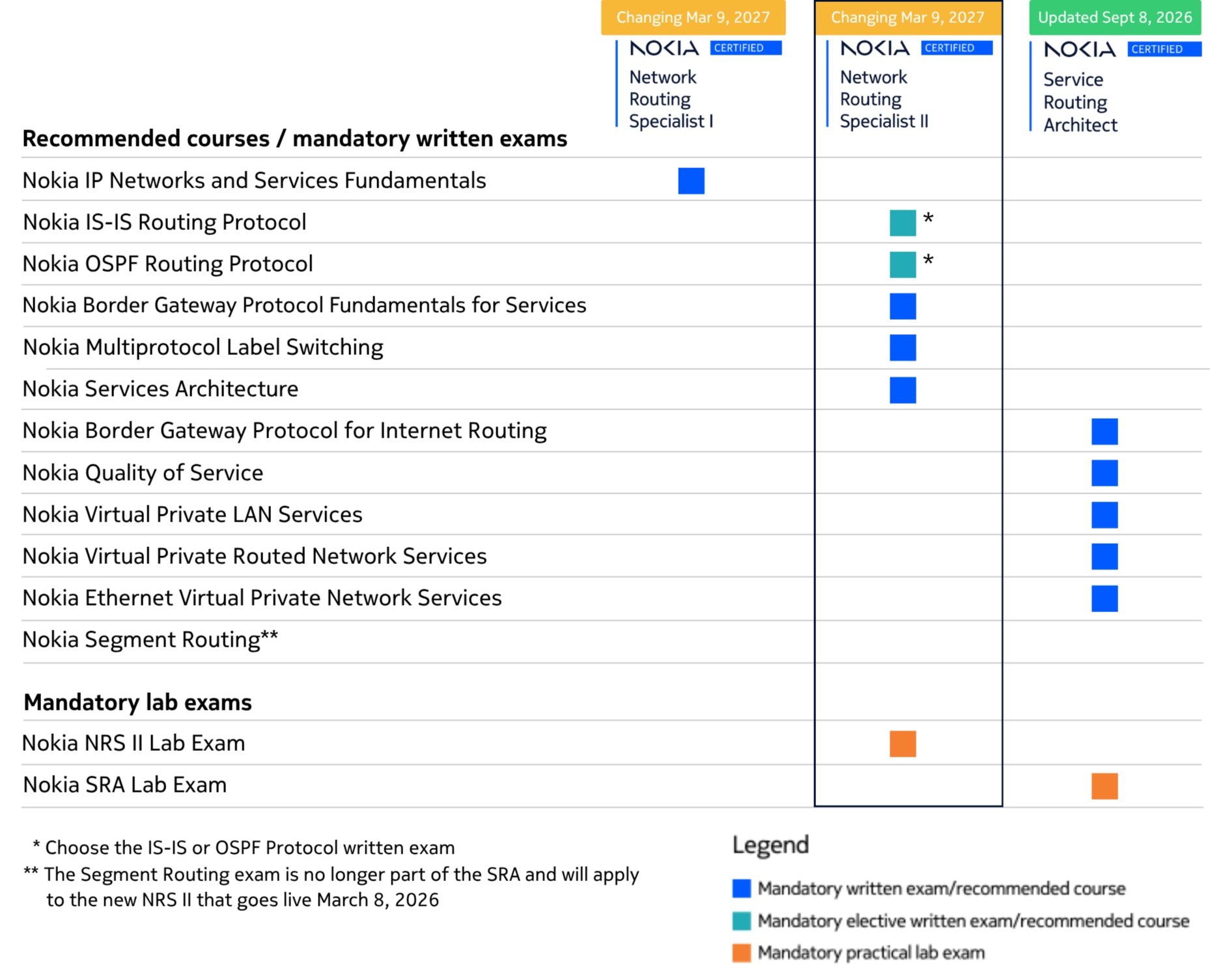 NRS II requirements