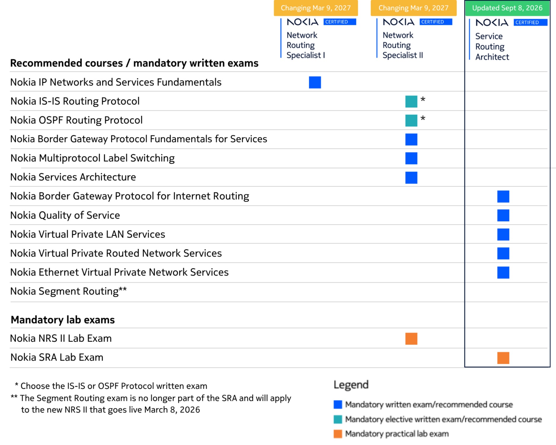 SRA Certification requirements