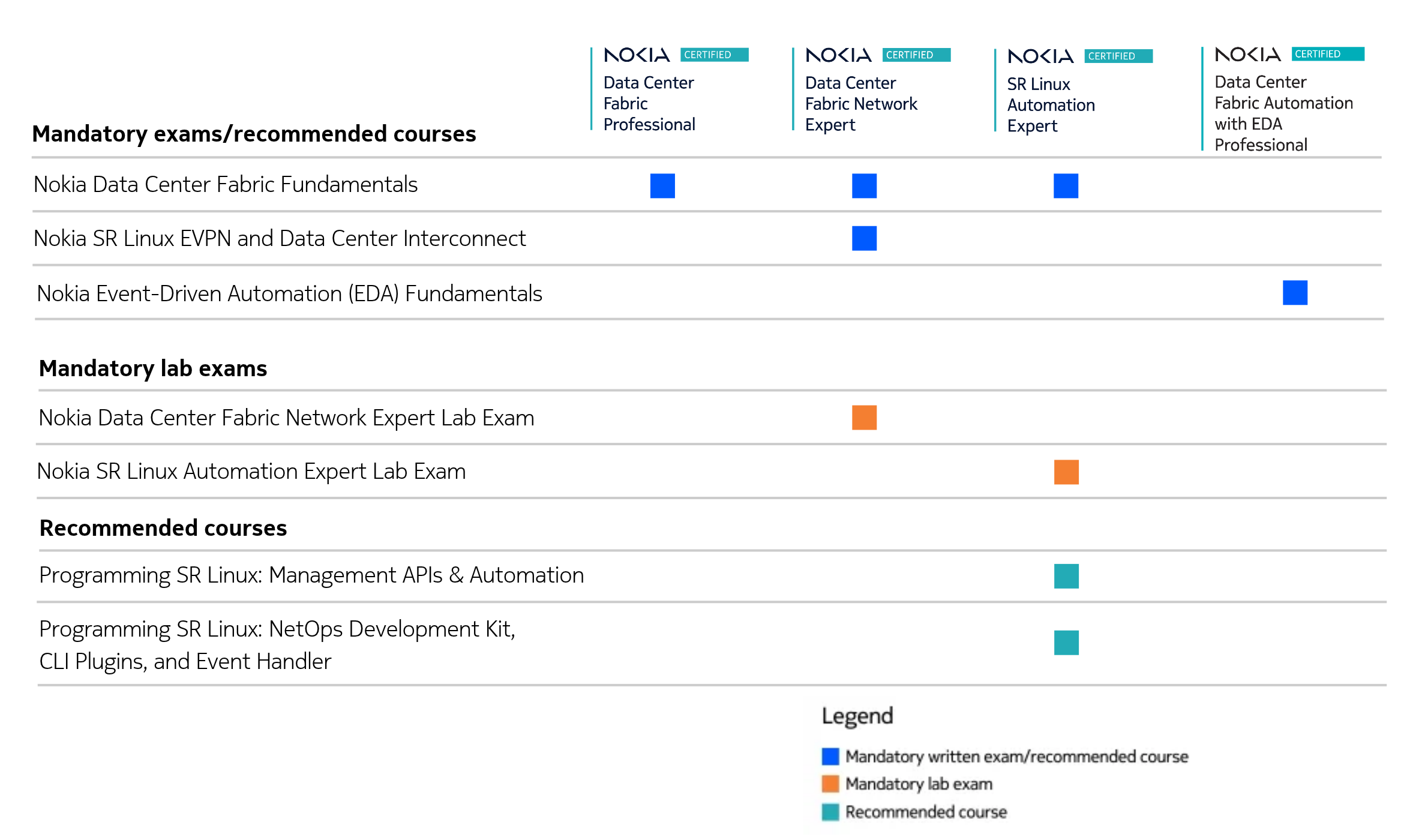 DCF certification table
