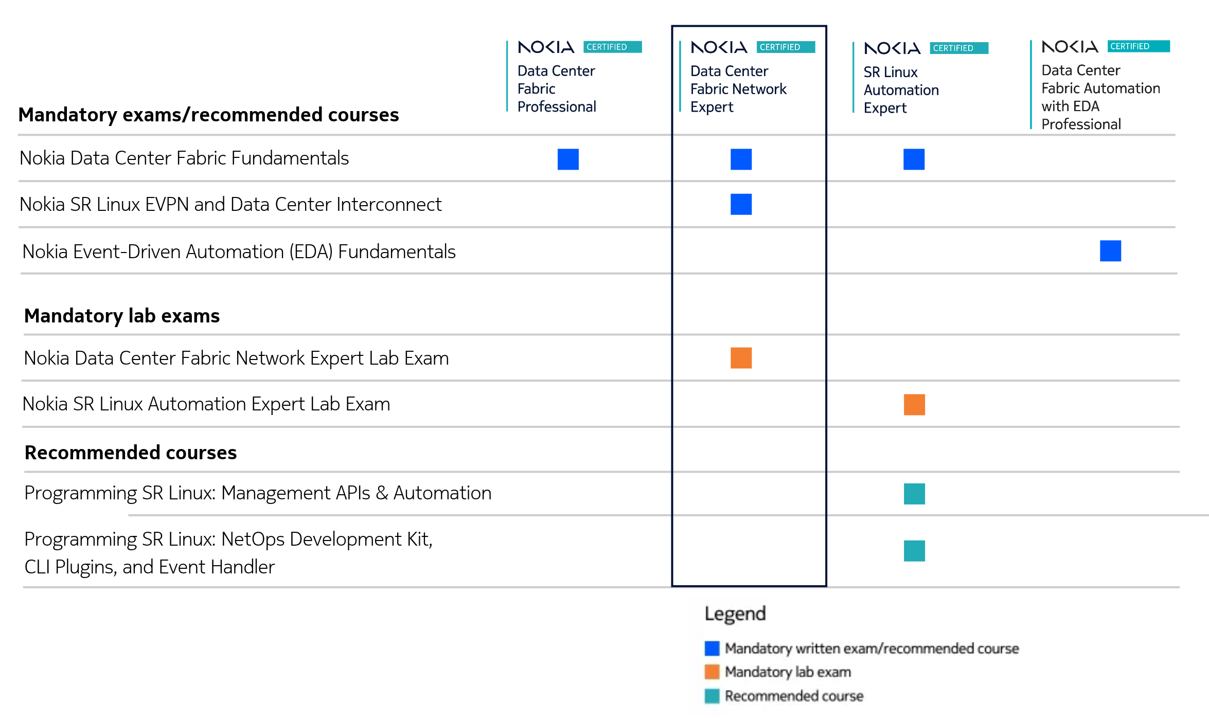 Data Center Fabric Network Expert table