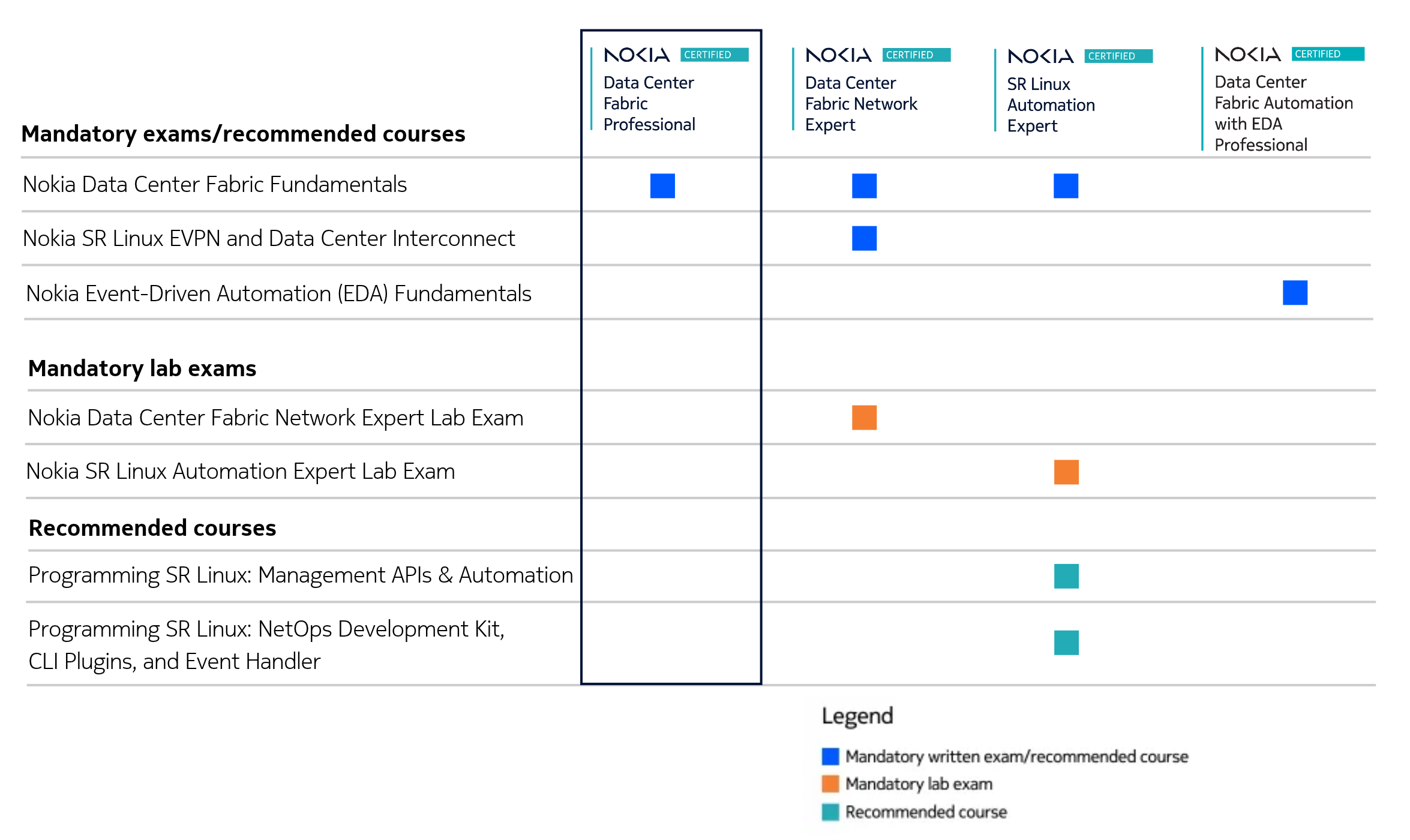 Data Center Fabric Professional table