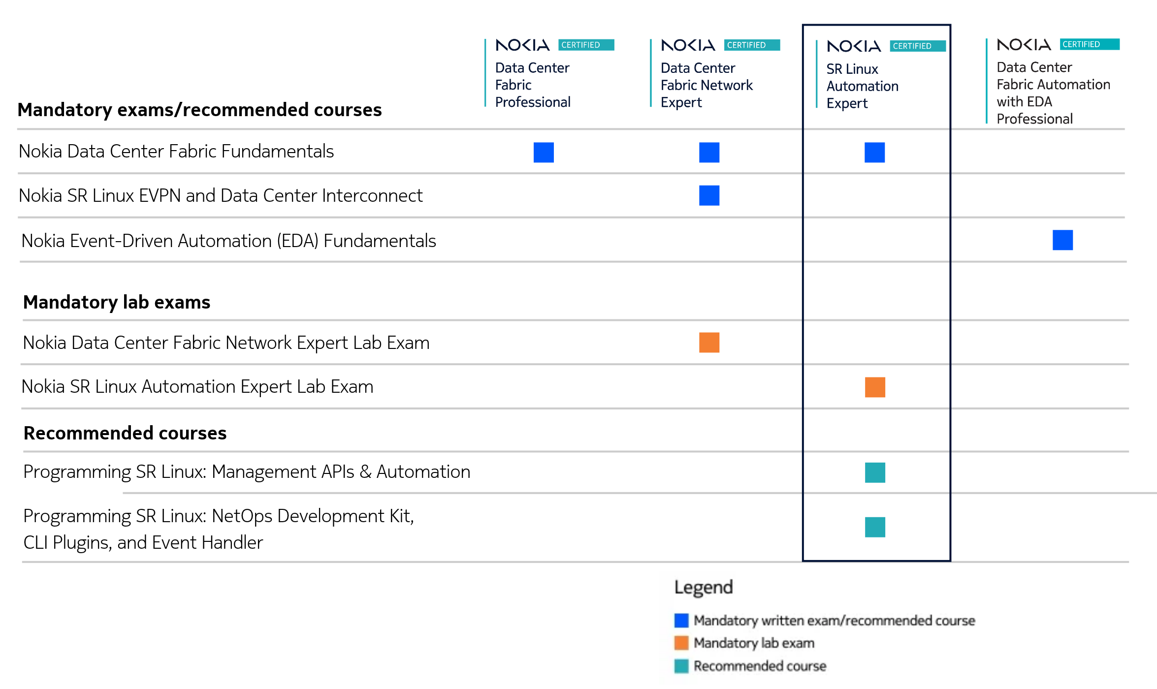 SR Linux Automation Expert certification table 