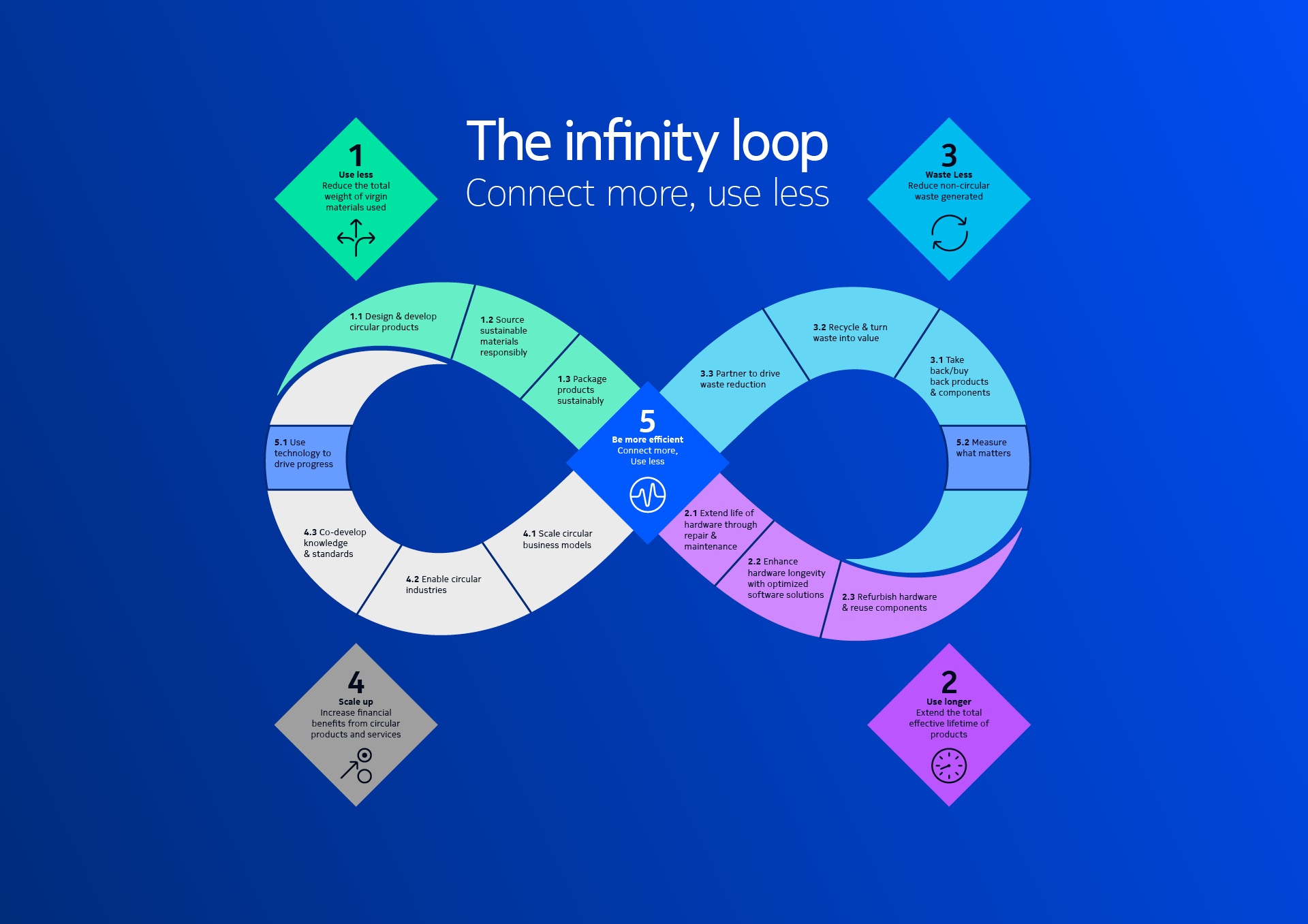 Loop
