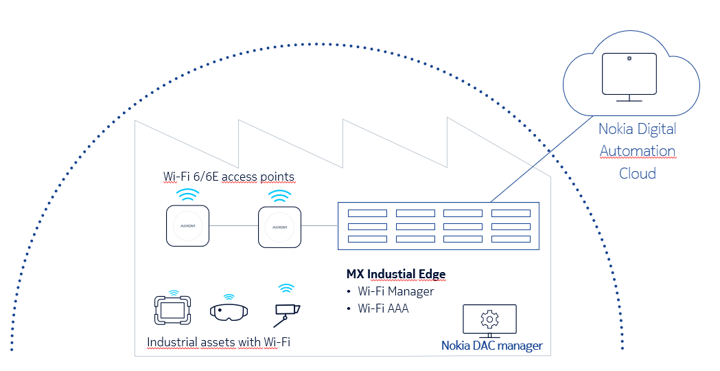 Figure 1: Nokia DAC Wi-Fi provides reliable connectivity for non-business-critical industrial use cases