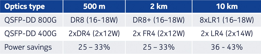 Table 1. Power savings with 800GE optics