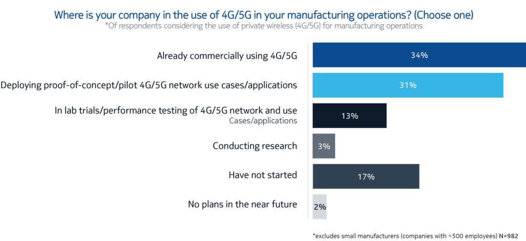 Fig. 1: 4G/5G Adoption