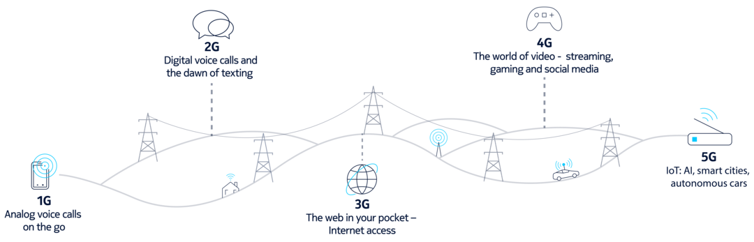 path to 5G