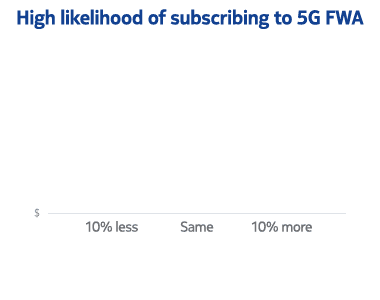 Likelihood of subscribing to 5G FWA