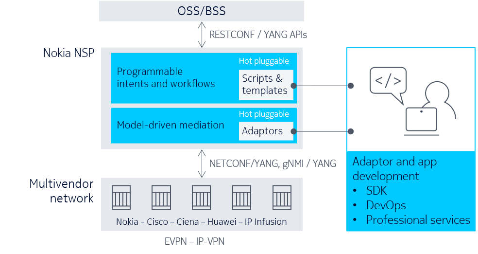 Nokia NSP model-driven management principles for multivendor support