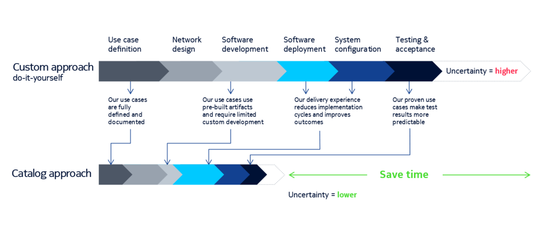 Reduce risk and speed up implementation with a catalog approach
