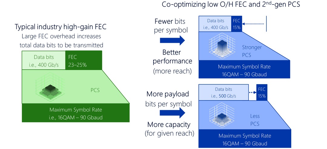 Figure 2:  Benefits of co-optimizing second-generation PCS with low-overhead FEC