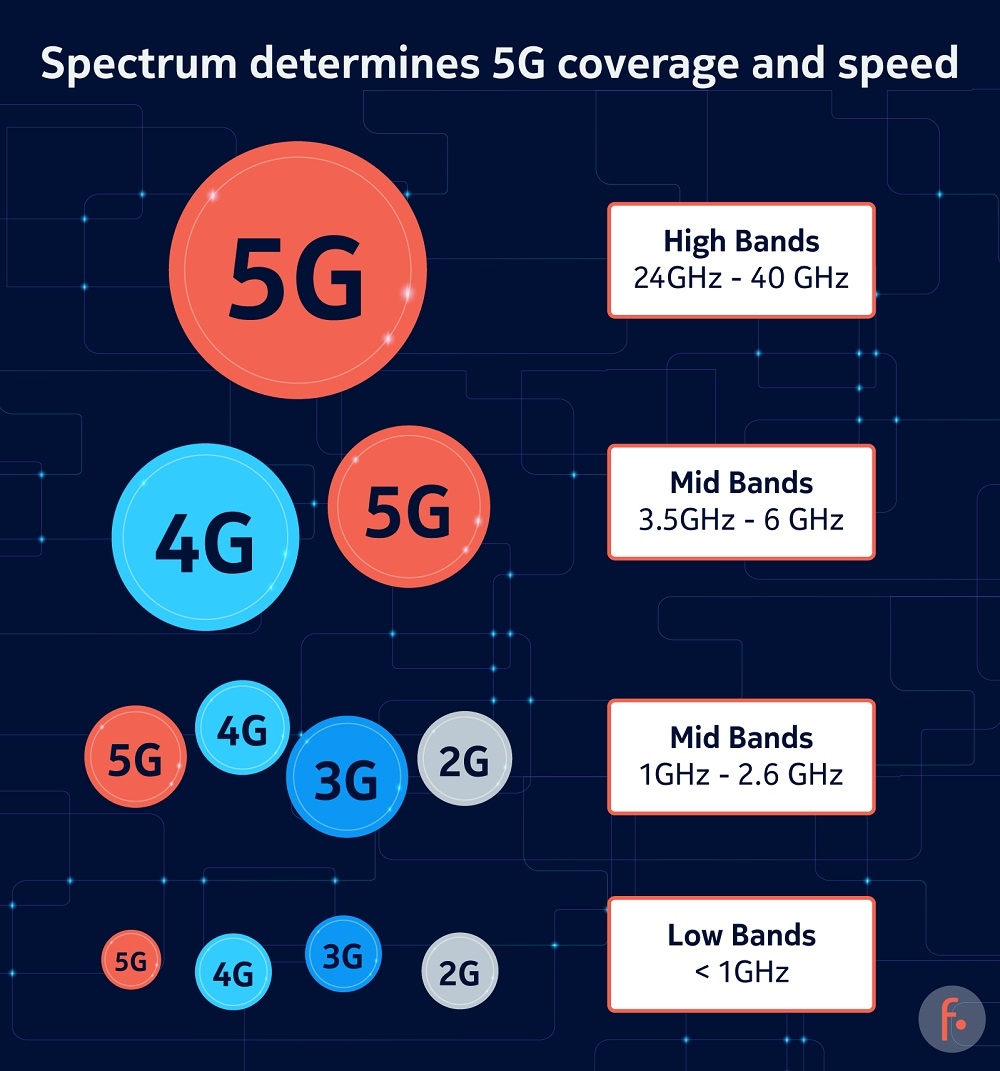 5G spectrum bands explained— low, mid and high band Nokia