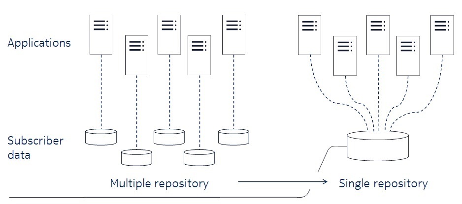 Subscriber Data Management | Nokia Networks