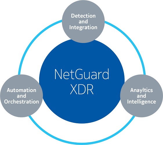 Netguard XDR